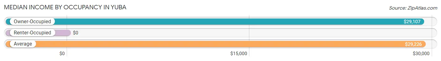 Median Income by Occupancy in Yuba