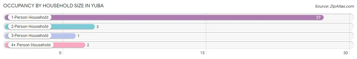 Occupancy by Household Size in Yuba