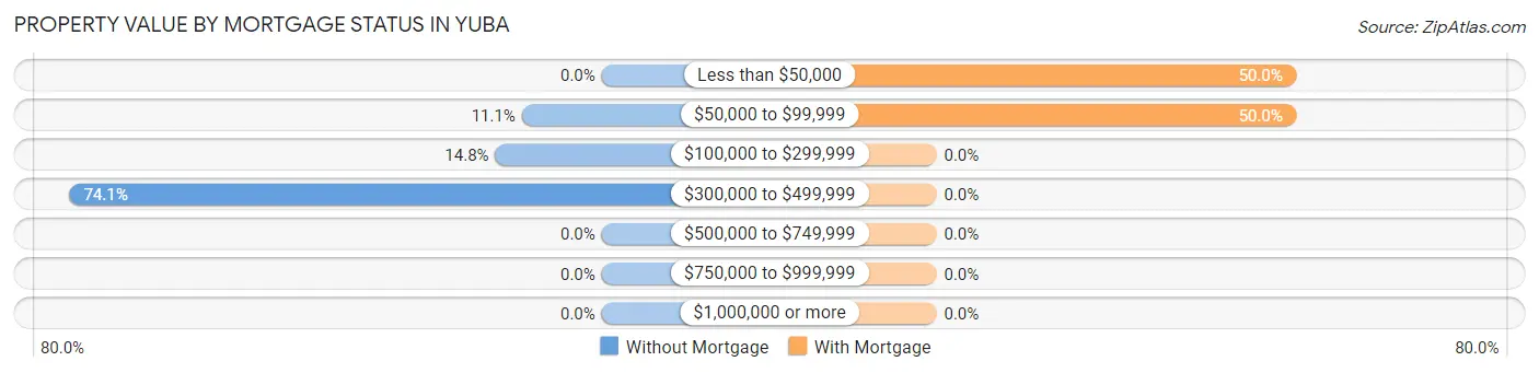 Property Value by Mortgage Status in Yuba