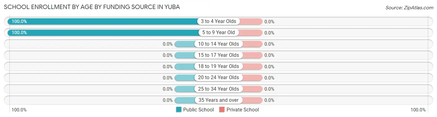 School Enrollment by Age by Funding Source in Yuba