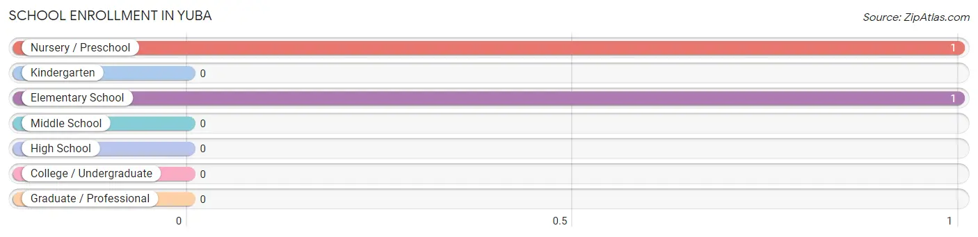 School Enrollment in Yuba