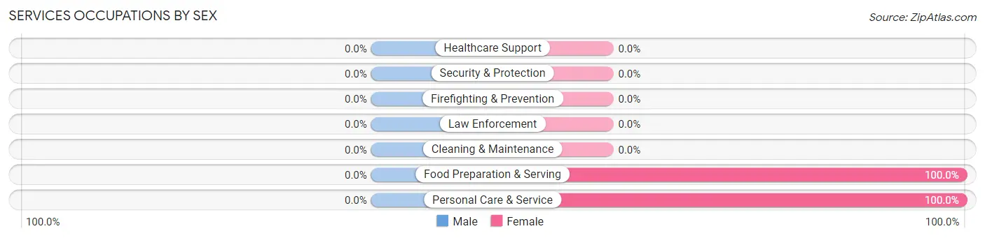 Services Occupations by Sex in Yuba