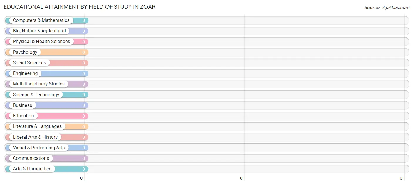 Educational Attainment by Field of Study in Zoar