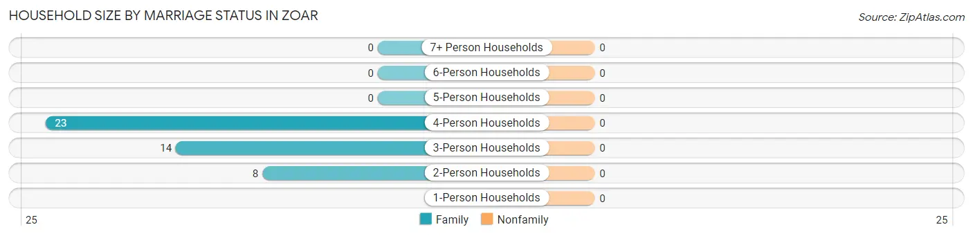 Household Size by Marriage Status in Zoar
