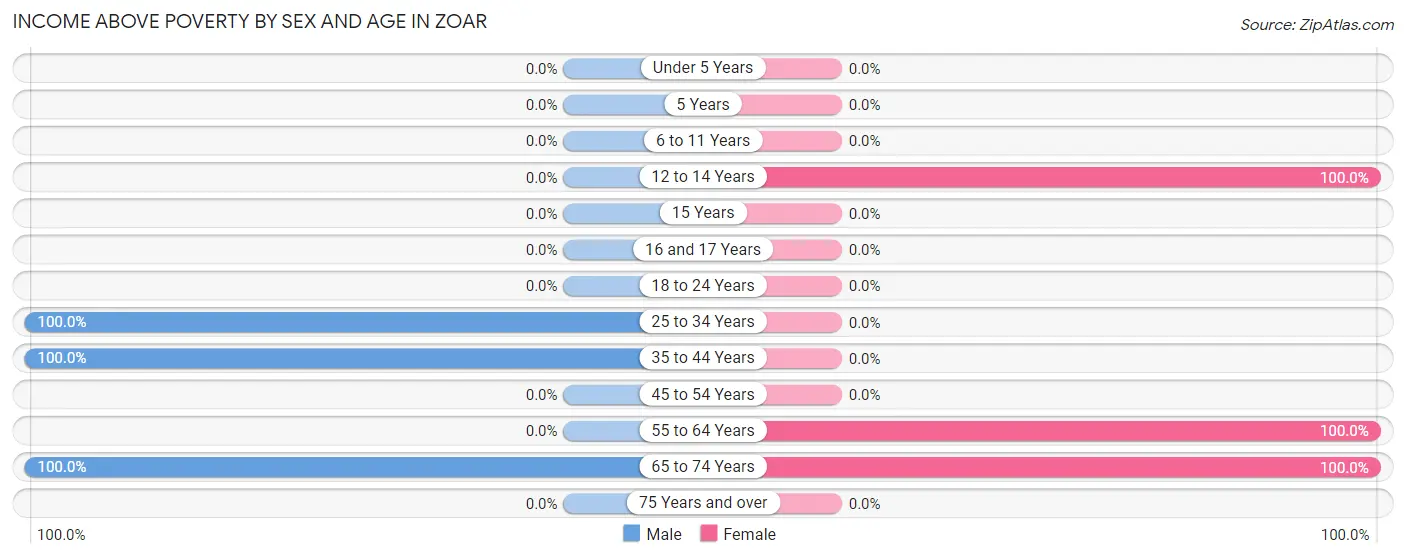 Income Above Poverty by Sex and Age in Zoar