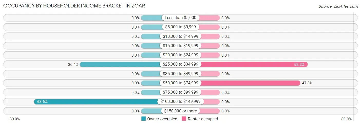 Occupancy by Householder Income Bracket in Zoar