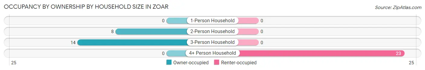 Occupancy by Ownership by Household Size in Zoar