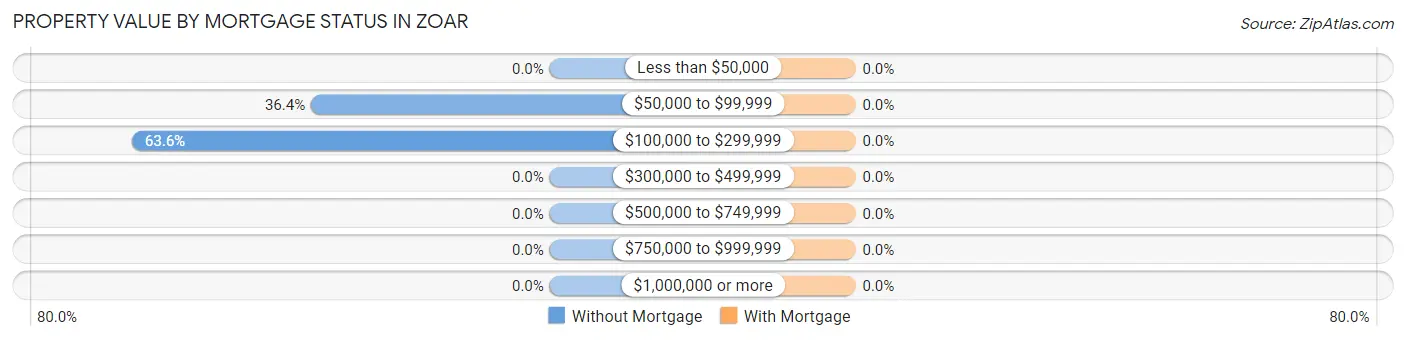 Property Value by Mortgage Status in Zoar
