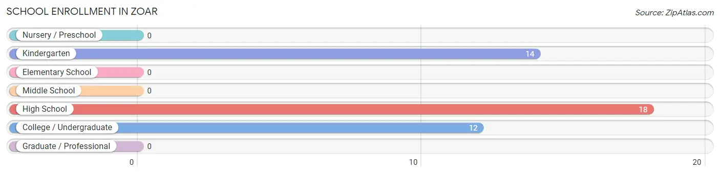 School Enrollment in Zoar