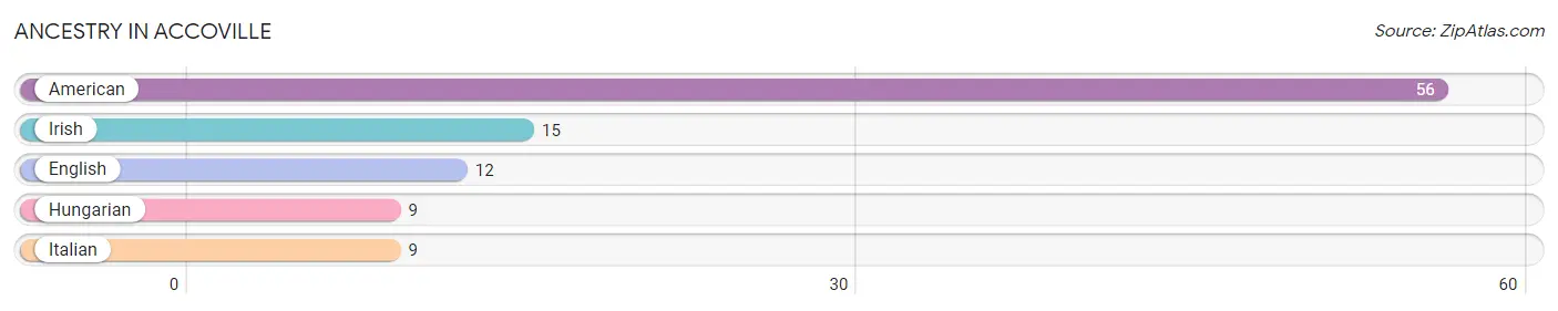 Ancestry in Accoville