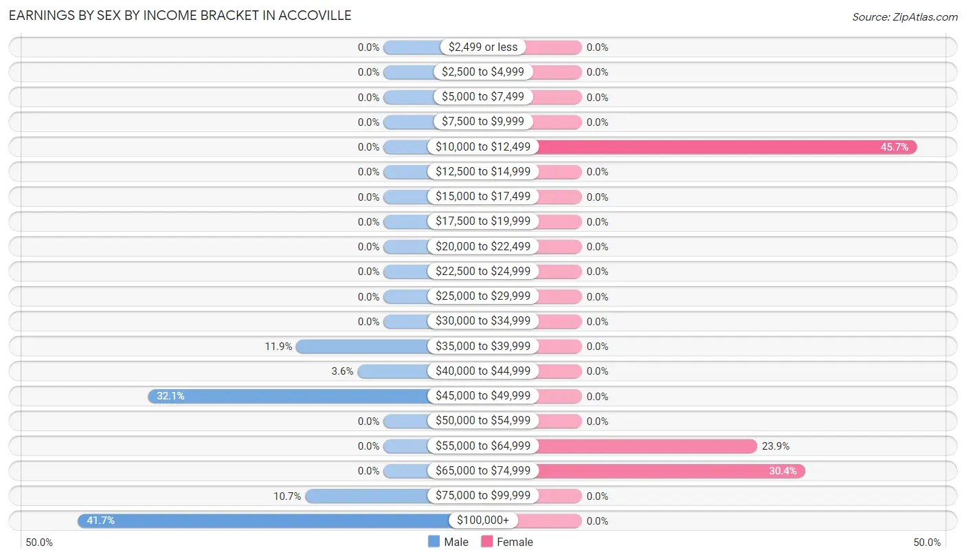 Earnings by Sex by Income Bracket in Accoville