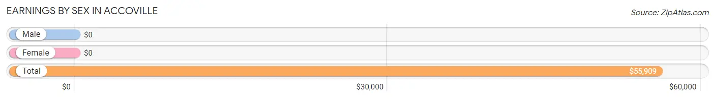 Earnings by Sex in Accoville