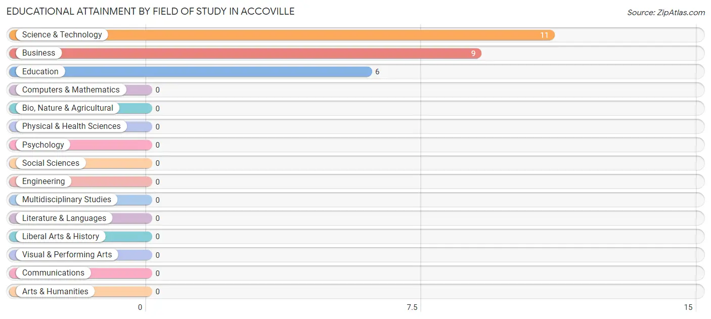 Educational Attainment by Field of Study in Accoville