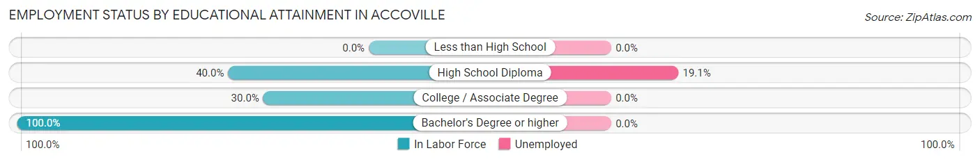 Employment Status by Educational Attainment in Accoville