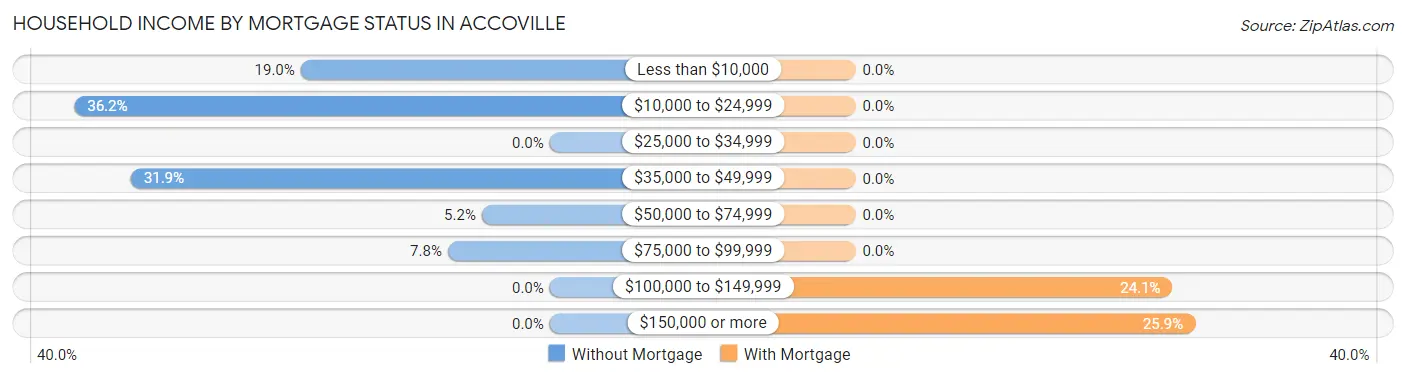 Household Income by Mortgage Status in Accoville