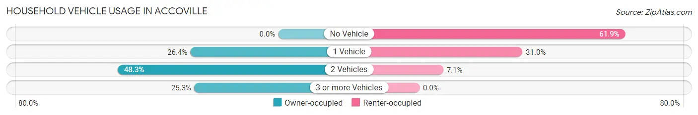 Household Vehicle Usage in Accoville