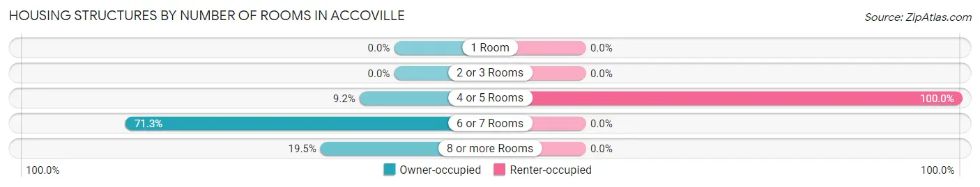 Housing Structures by Number of Rooms in Accoville