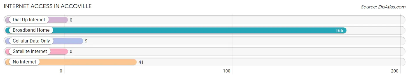 Internet Access in Accoville
