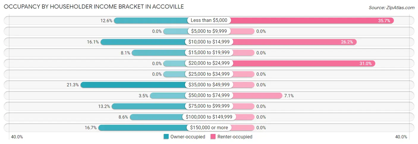 Occupancy by Householder Income Bracket in Accoville