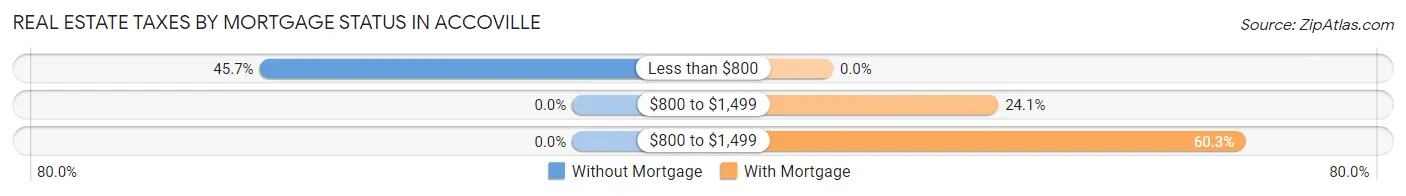 Real Estate Taxes by Mortgage Status in Accoville