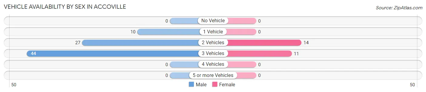 Vehicle Availability by Sex in Accoville