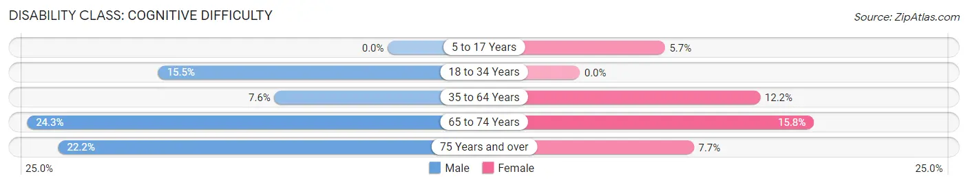 Disability in Addison Webster Springs: <span>Cognitive Difficulty</span>