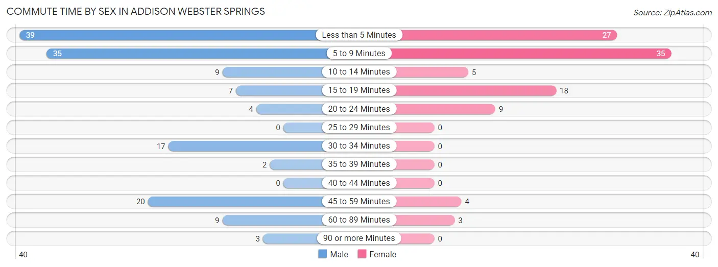 Commute Time by Sex in Addison Webster Springs