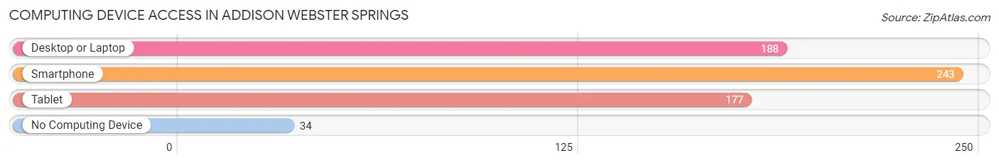 Computing Device Access in Addison Webster Springs