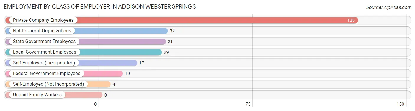 Employment by Class of Employer in Addison Webster Springs