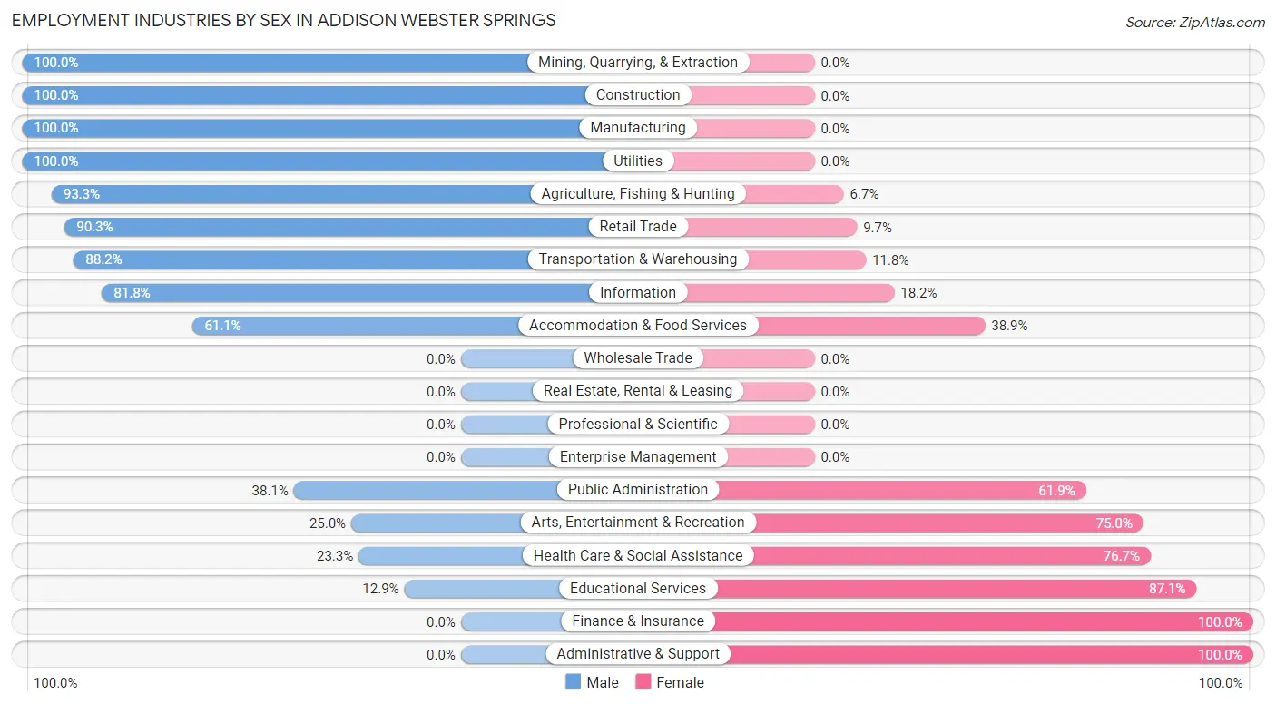 Employment Industries by Sex in Addison Webster Springs