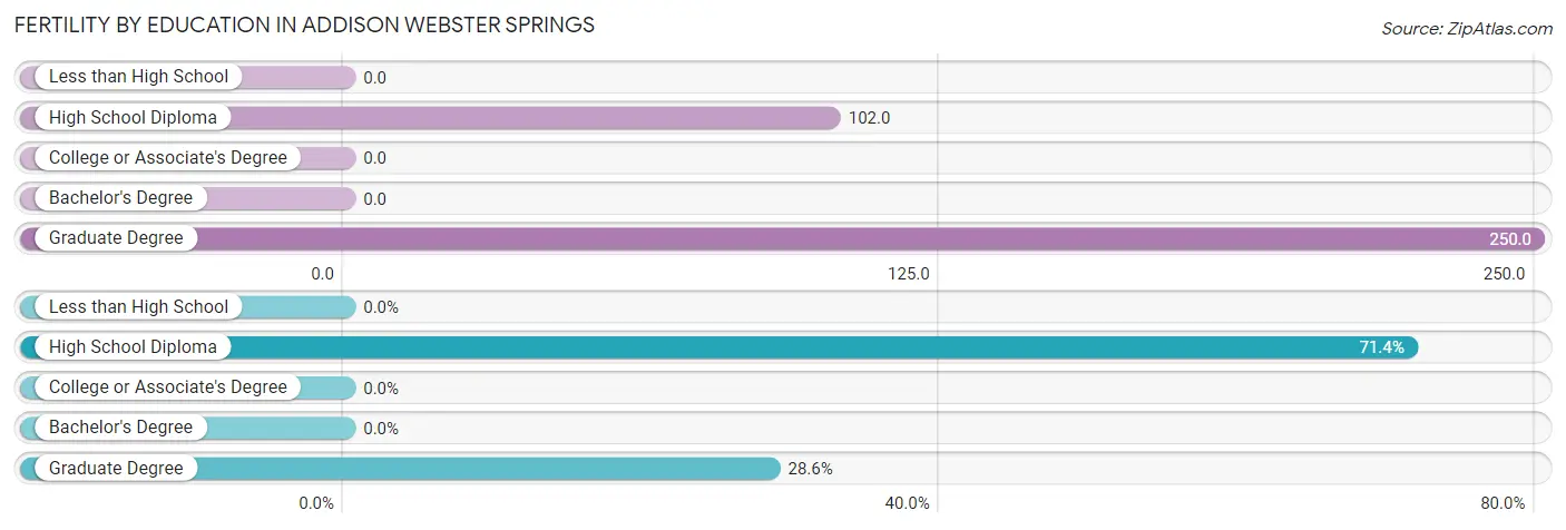 Female Fertility by Education Attainment in Addison Webster Springs