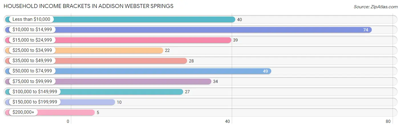 Household Income Brackets in Addison Webster Springs