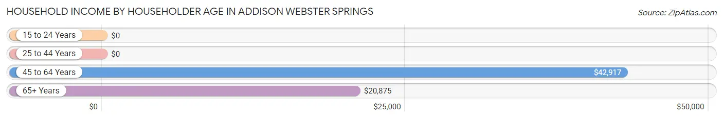 Household Income by Householder Age in Addison Webster Springs