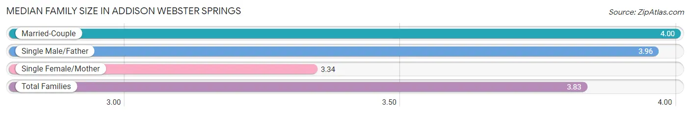 Median Family Size in Addison Webster Springs