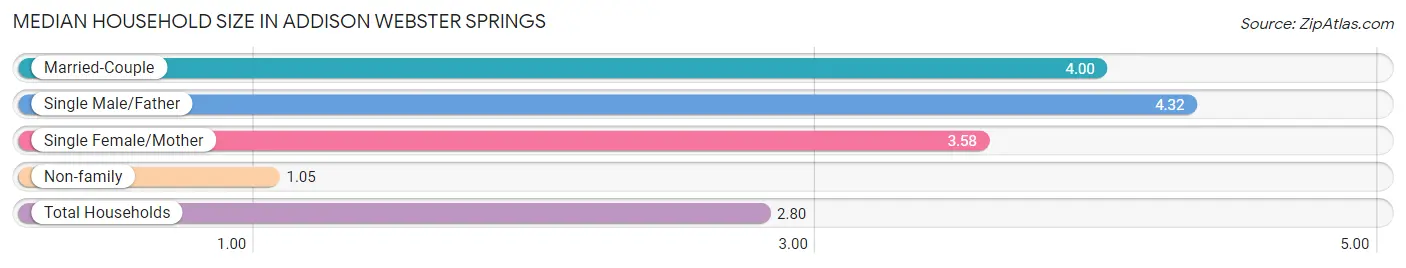 Median Household Size in Addison Webster Springs