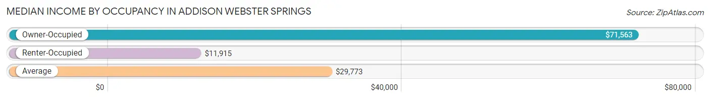 Median Income by Occupancy in Addison Webster Springs