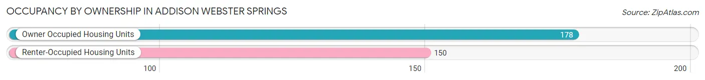 Occupancy by Ownership in Addison Webster Springs