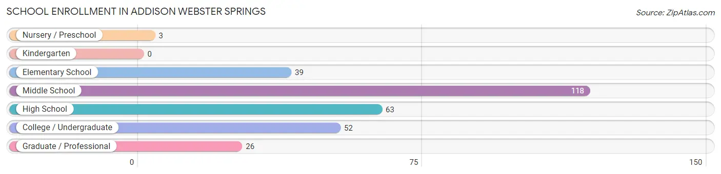 School Enrollment in Addison Webster Springs