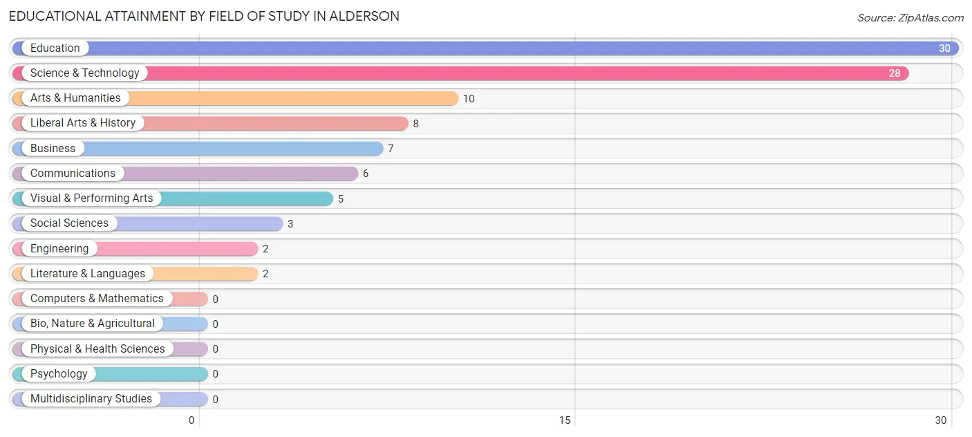 Educational Attainment by Field of Study in Alderson