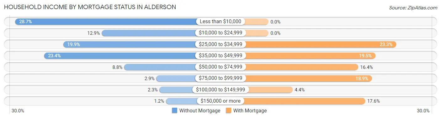 Household Income by Mortgage Status in Alderson