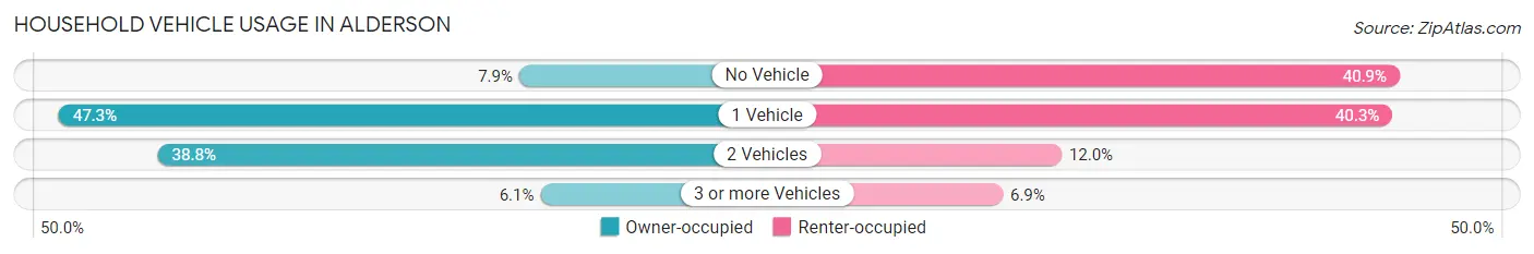 Household Vehicle Usage in Alderson