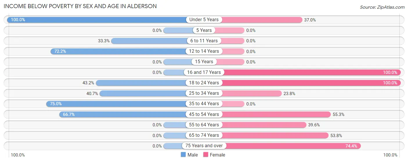 Income Below Poverty by Sex and Age in Alderson
