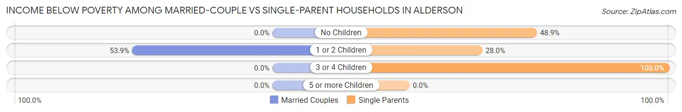 Income Below Poverty Among Married-Couple vs Single-Parent Households in Alderson