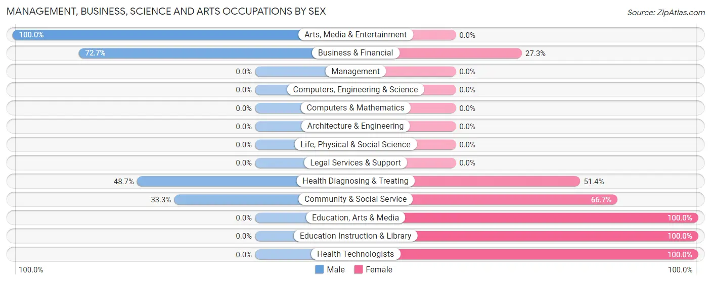 Management, Business, Science and Arts Occupations by Sex in Alderson
