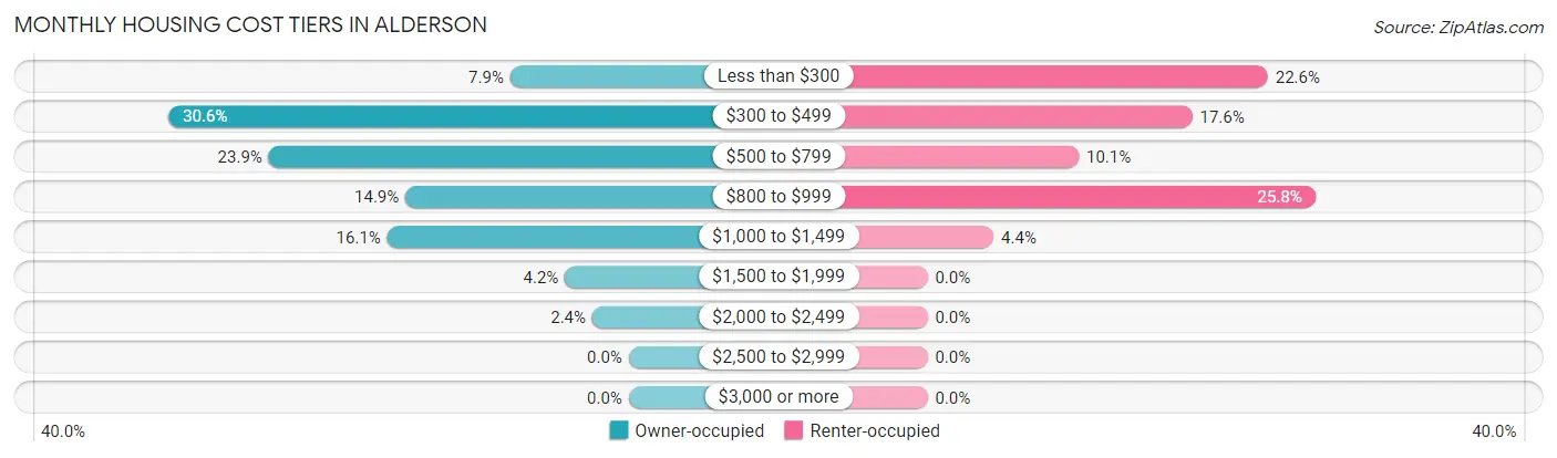Monthly Housing Cost Tiers in Alderson