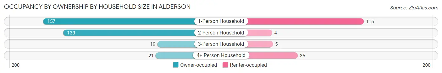 Occupancy by Ownership by Household Size in Alderson