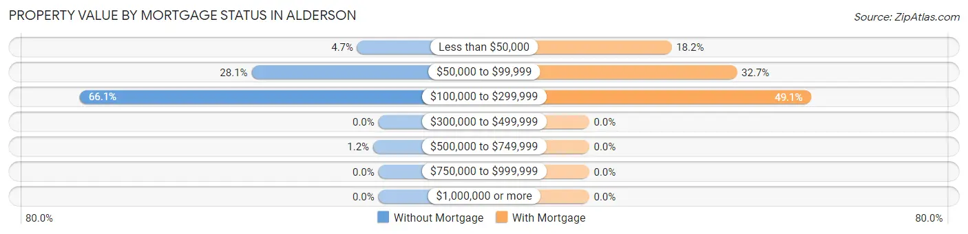 Property Value by Mortgage Status in Alderson