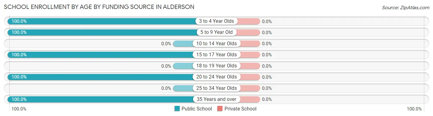 School Enrollment by Age by Funding Source in Alderson