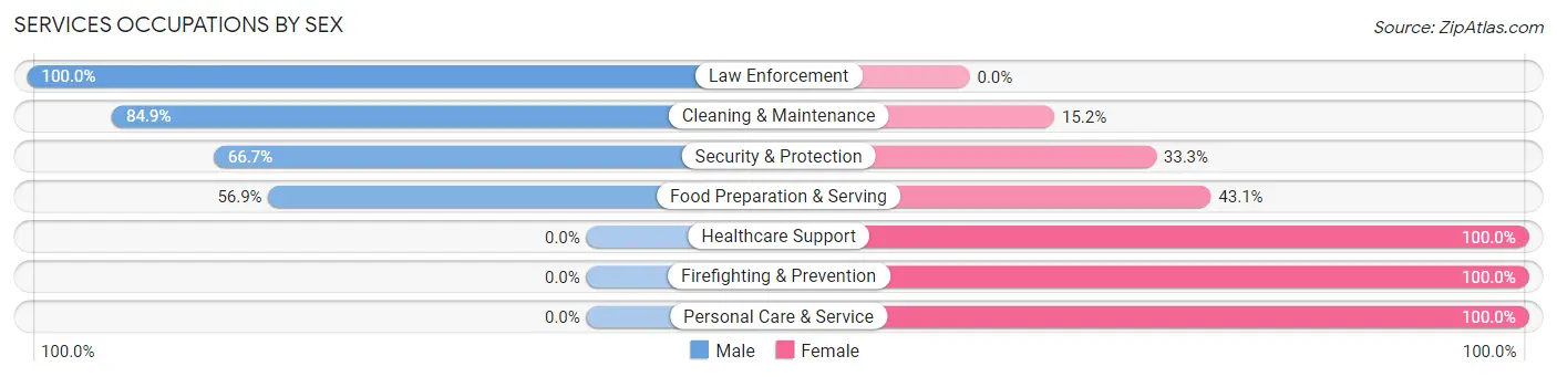 Services Occupations by Sex in Alderson