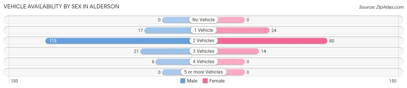 Vehicle Availability by Sex in Alderson